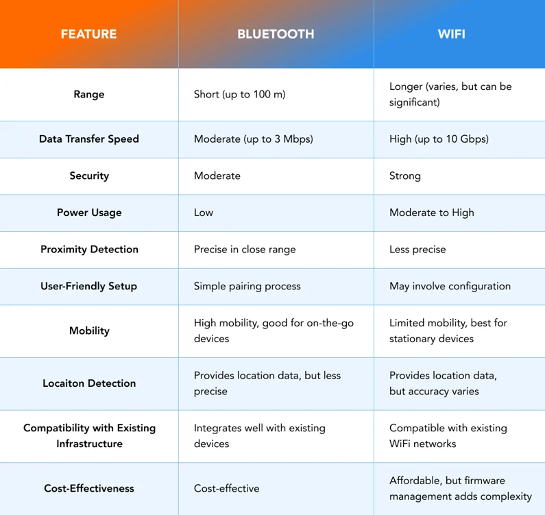 Transfer speed comparison: hotspot vs bluetooth vs cloud